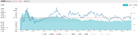 高股息全天强势，价值ETF（510030）盘中大涨近3%，标的指数超9成成份股收红！