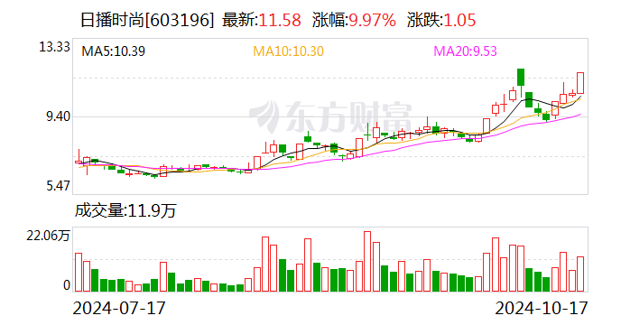 日播时尚：筹划发行股份及支付现金购买资产并募集配套资金 股票停牌