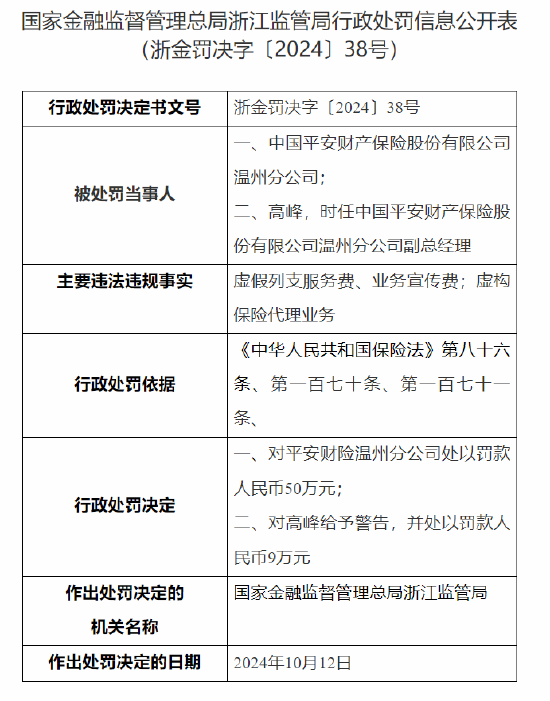 平安财险温州分公司被罚50万元：虚假列支服务费、业务宣传费 虚构保险代理业务