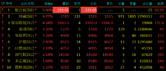 午评：纯碱、集运欧线涨超4%