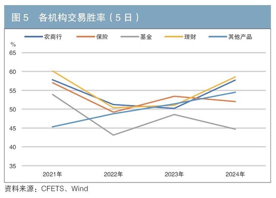 机构行为视角下的债券交易领先因子探寻与神经网络收益率预测