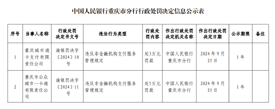 重庆市公众城市一卡通被罚5万元：违反非金融机构支付服务管理规定