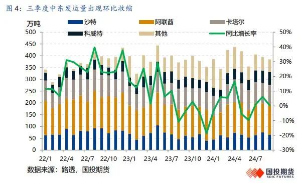 LPG：旺季韧性仍存，盘面定价利空后有望反弹