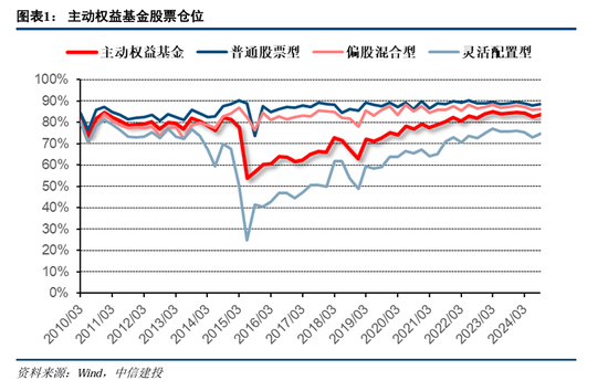 中信建投策略陈果团队：公募基金三季报有哪4大看点——2024Q3基金持仓全景扫描