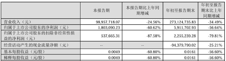 浩丰科技将被ST！涉嫌信披违法违规拟被罚，前三季度净利遭“腰斩”