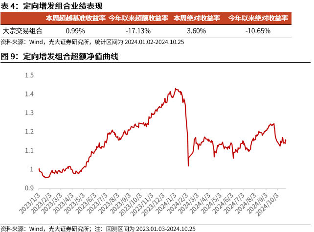 【光大金工】市场反转效应明显、小市值风格占优——量化组合跟踪周报20241026